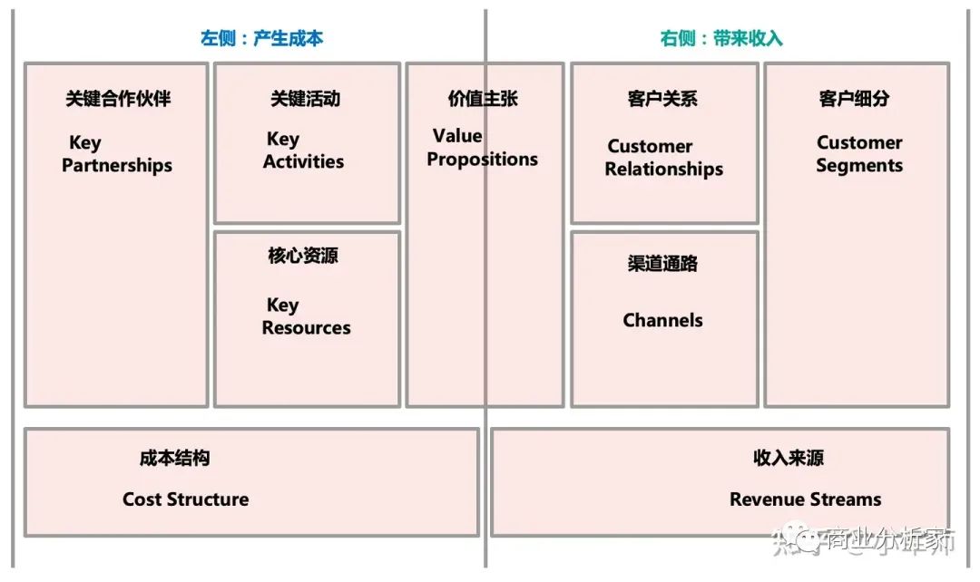 深入理解商业模式画布