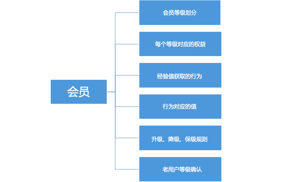 一文学会设计会员体系