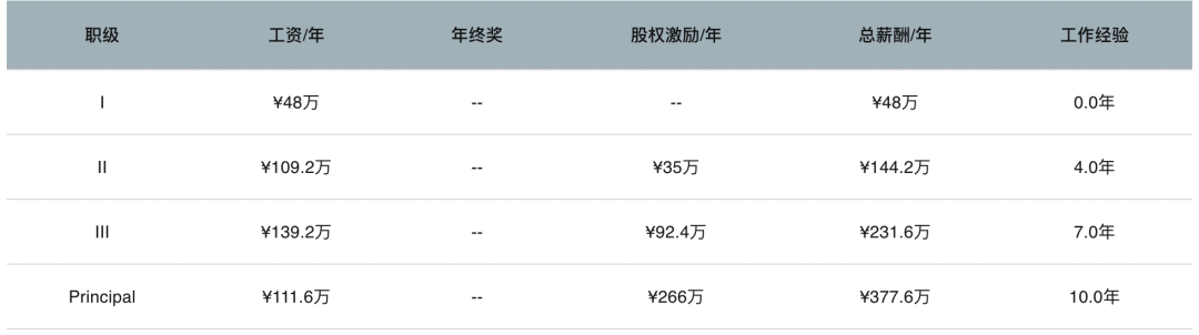爆料大厂的职级和薪资范围