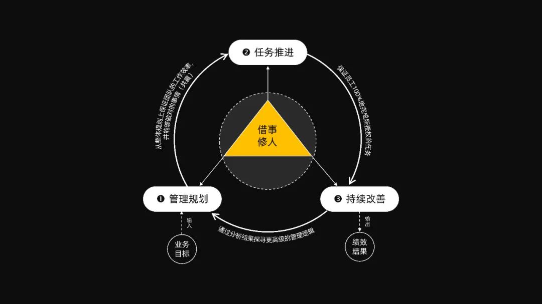 一线经理必备的知识地图：40页PPT，7个案例，详细解说管理的角色与必备技能