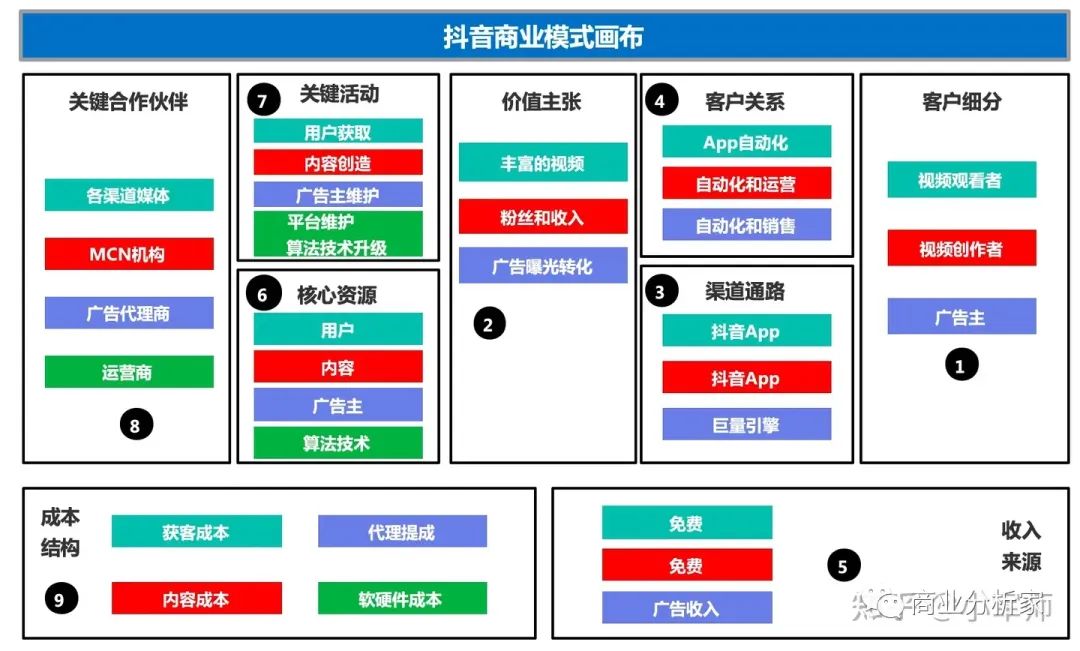 深入理解商业模式画布