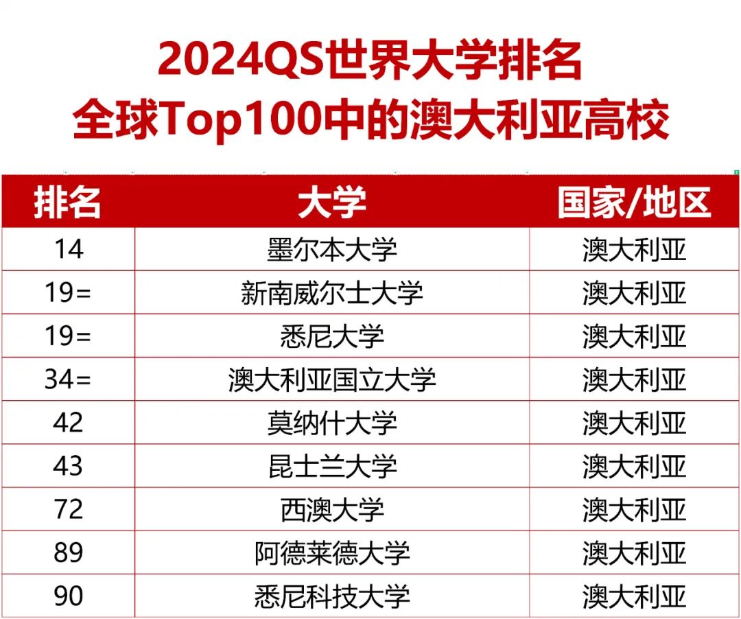 2024 QS世界大学排名出炉！