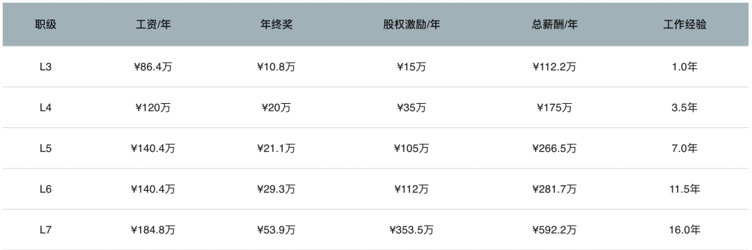 爆料大厂的职级和薪资范围