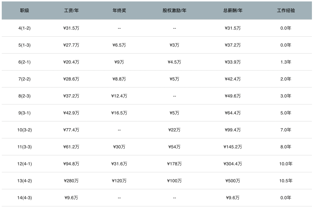 爆料大厂的职级和薪资范围
