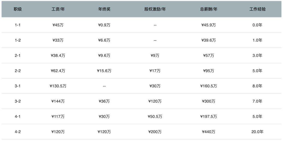 爆料大厂的职级和薪资范围