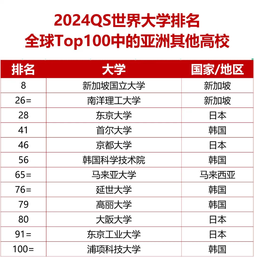 2024 QS世界大学排名出炉！