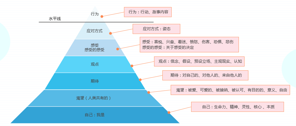 十大管理模型
