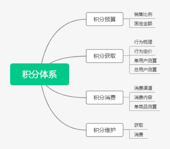 一文学会设计会员体系