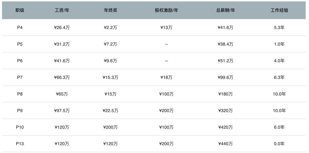 爆料大厂的职级和薪资范围