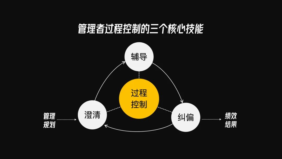 一线经理必备的知识地图：40页PPT，7个案例，详细解说管理的角色与必备技能