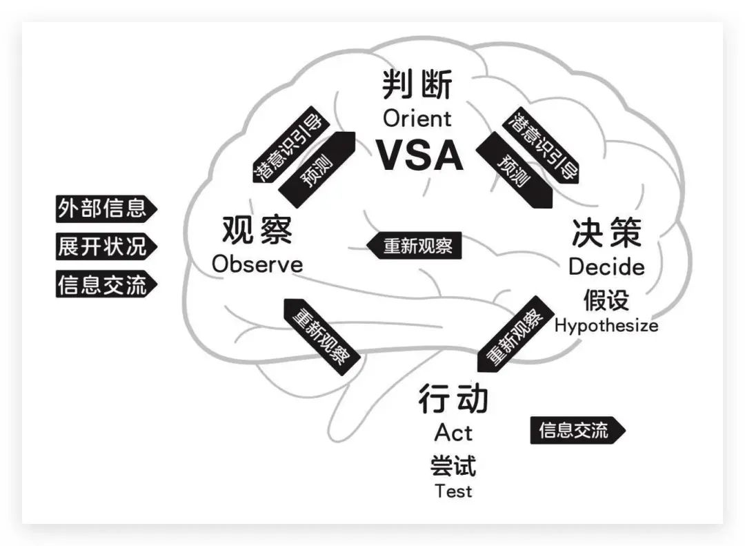 详解OODA工作法