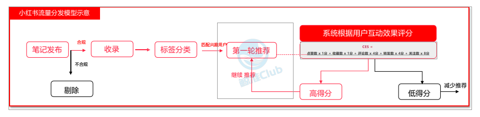 一文搞懂“抖音、红书、知乎、视频号”流量算法