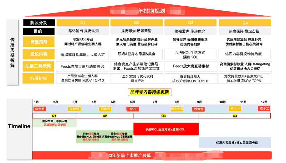 一份完整的小红书投放策略（附参考PPT）