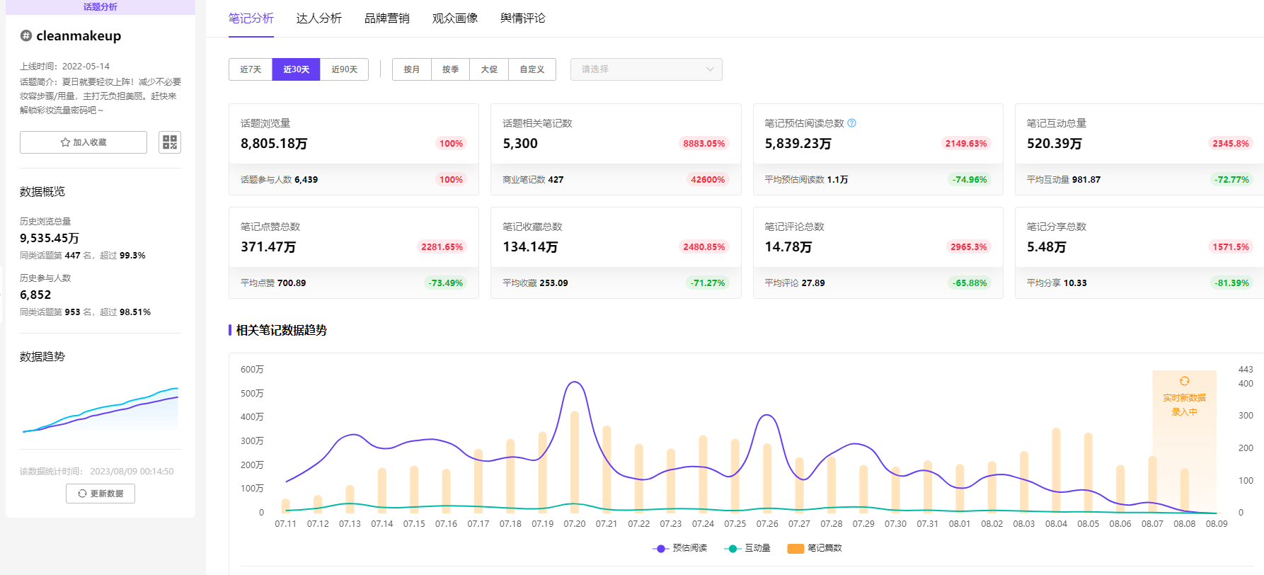 话题浏览9千万，小红书“减法妆容”正流行，数据洞察美貌放大法