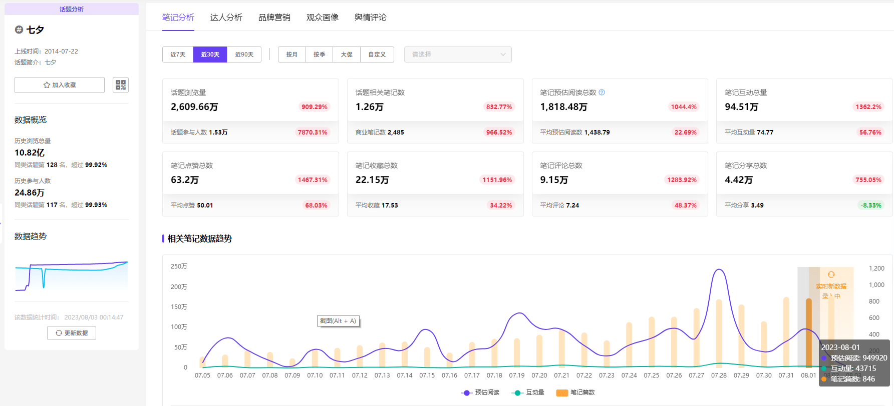 小红书数据分析：如何借七夕热点打造爆款内容