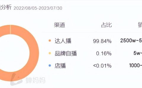 从0到月GMV超1000万！品牌如何靠达人营销实现快速起盘？