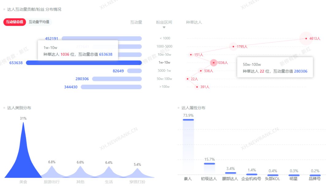 单月涨粉90w，小红书科普视频引发高关注