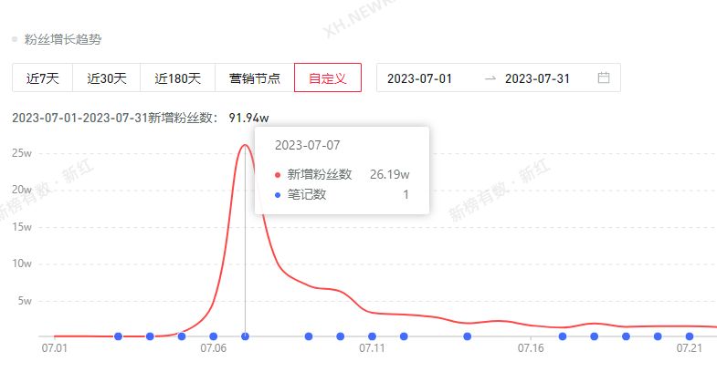 单月涨粉90w，小红书科普视频引发高关注