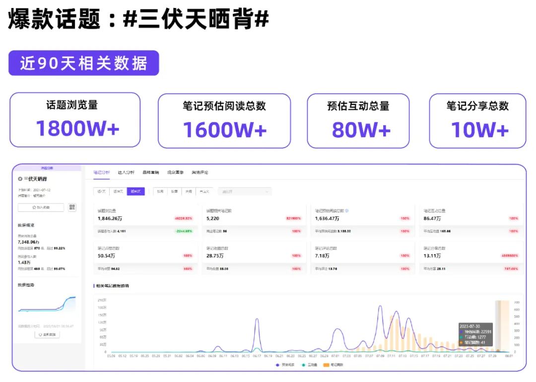 抱树、晒背、冰镇式露营，小红书用户热点出炉