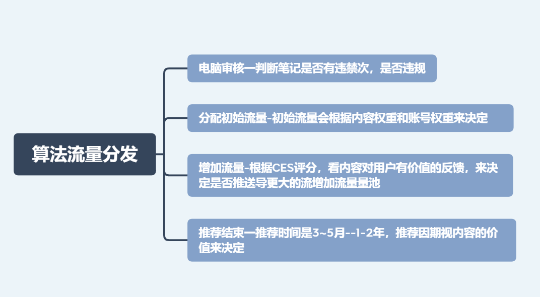 一文教你学会运营小红书，内含降权雷区、提高流量技巧、算法机制等