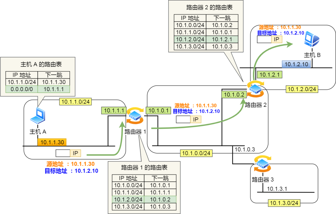 IP 基础知识“全家桶”,45 张图一套带走 IP 基础知识“全家桶”,45 张图一套带走