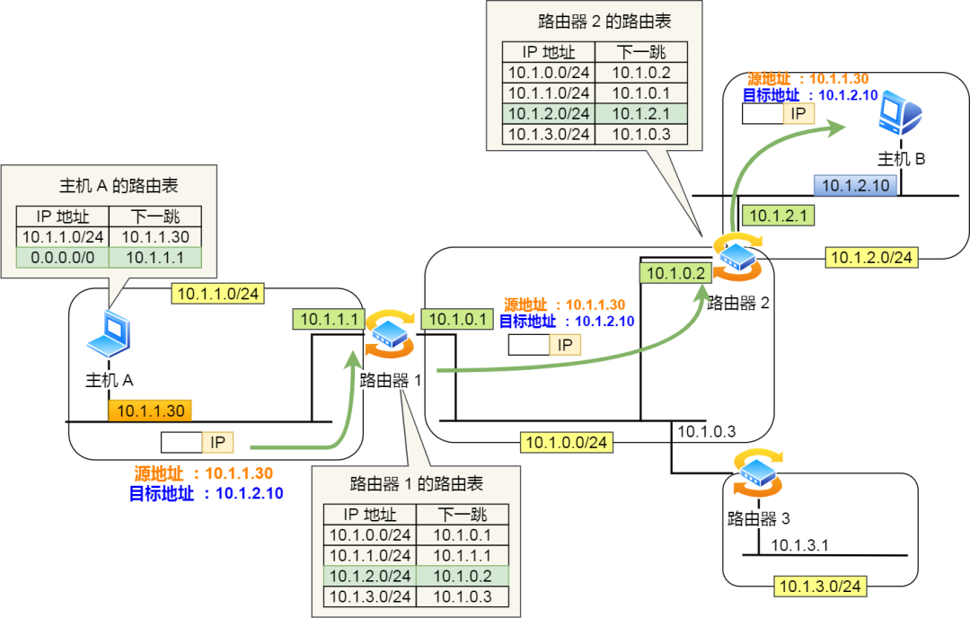 IP 基础知识“全家桶”，45 张图一套带走