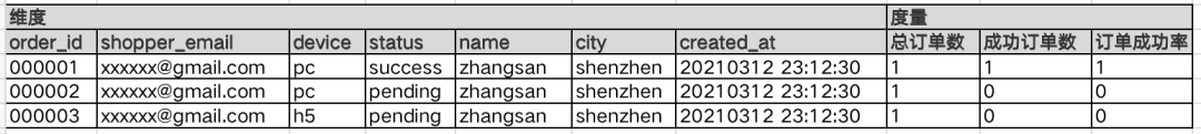 万字长文讲解完整数据分析全流程