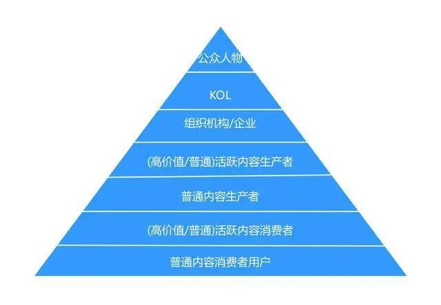 用户运营必须掌握的6个模型