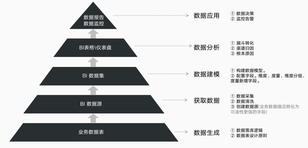 万字长文讲解完整数据分析全流程