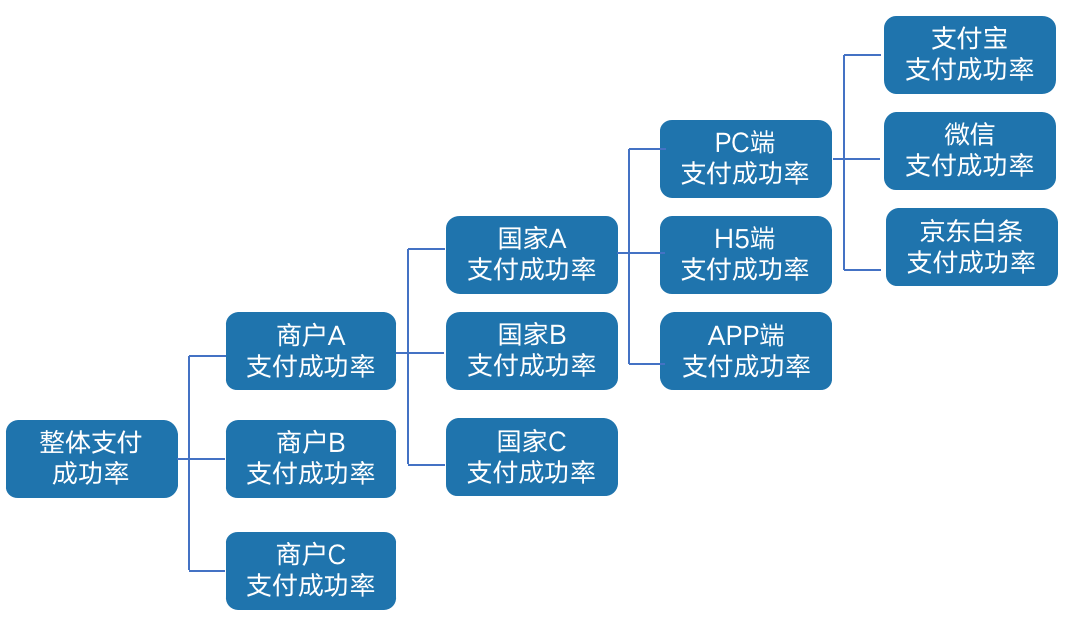 万字长文讲解完整数据分析全流程