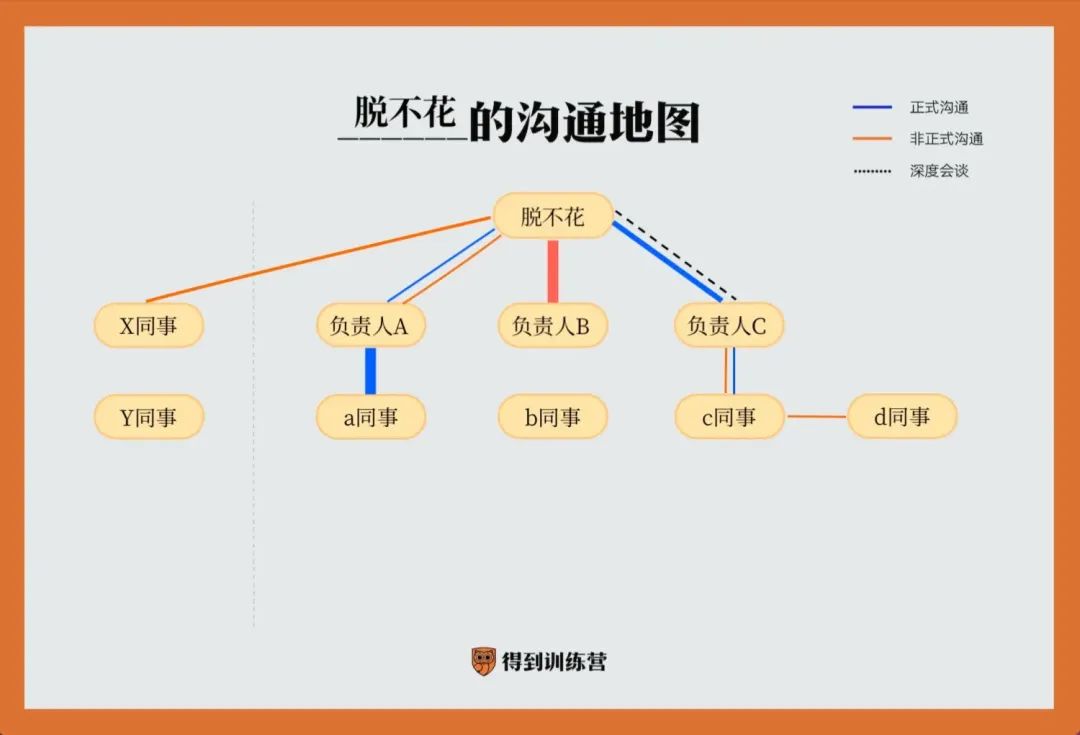 得到：沟通营学习笔记