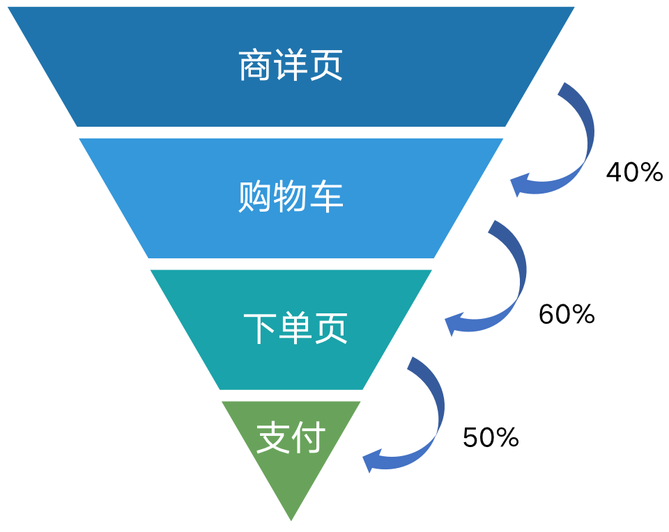 万字长文讲解完整数据分析全流程