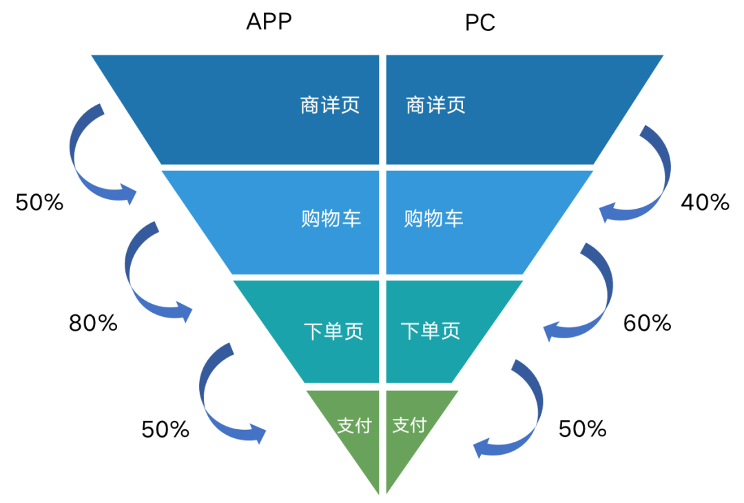 万字长文讲解完整数据分析全流程