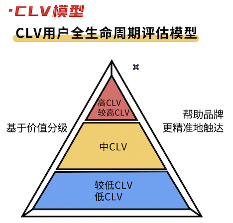 用户运营必须掌握的6个模型