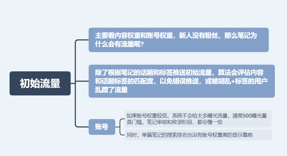 一文教你学会运营小红书，内含降权雷区、提高流量技巧、算法机制等