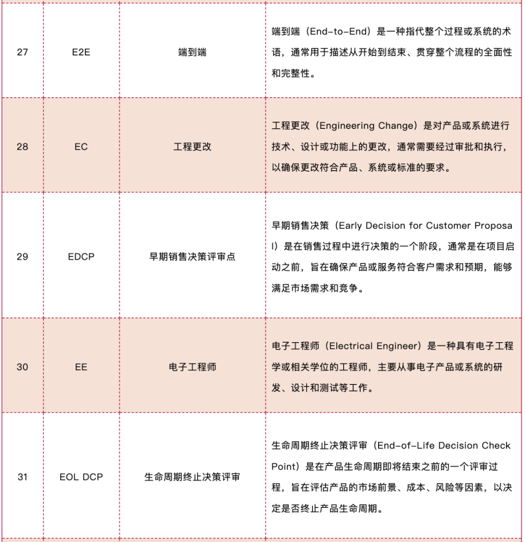 史上最全的IPD名词大全详解