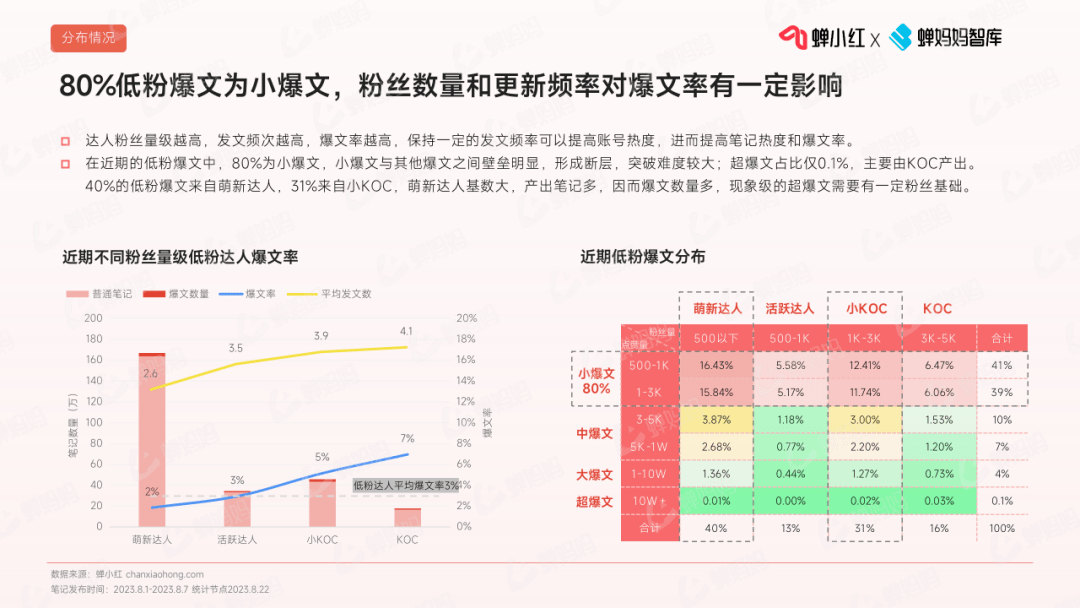 小红书低粉爆文趋势报告，做小红书必看！