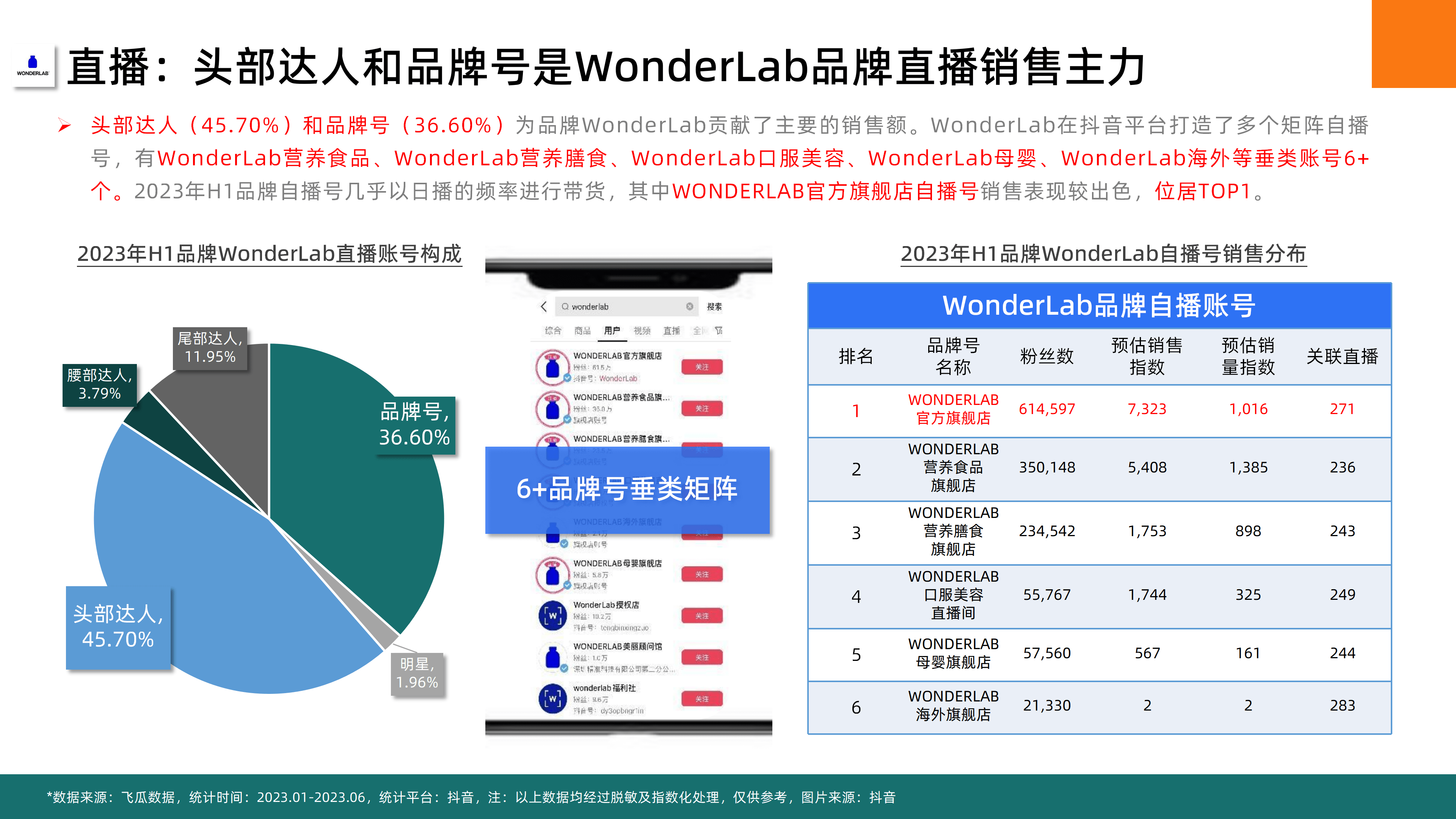 2023年H1抖音平台普通膳食营养品社媒电商分析-果集行研