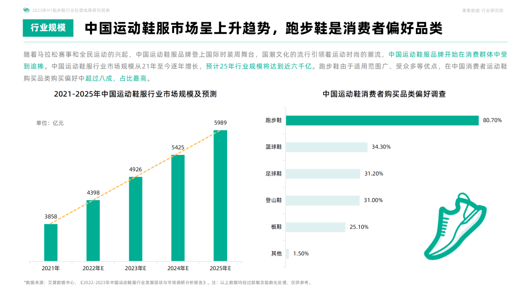 国货运动品牌通过技术创新和优质产品，突破国际品牌垄断！2023年H1跑步鞋行业社媒电商洞察研究