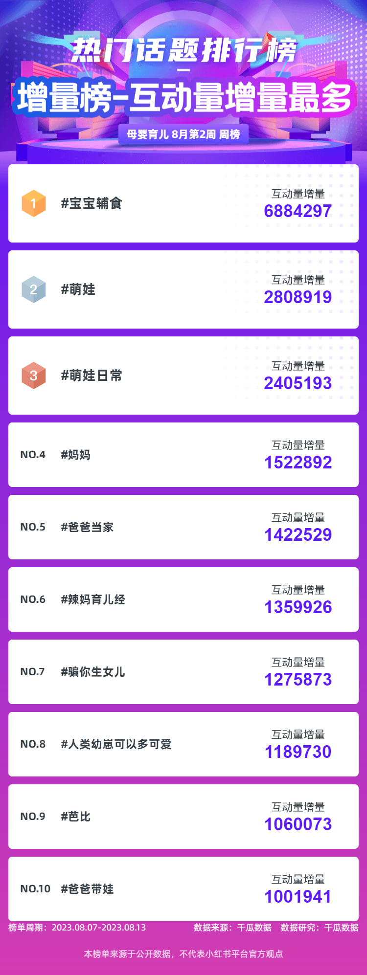 热门话题榜-互动量增量最多-8月第2周-周榜-(2).png