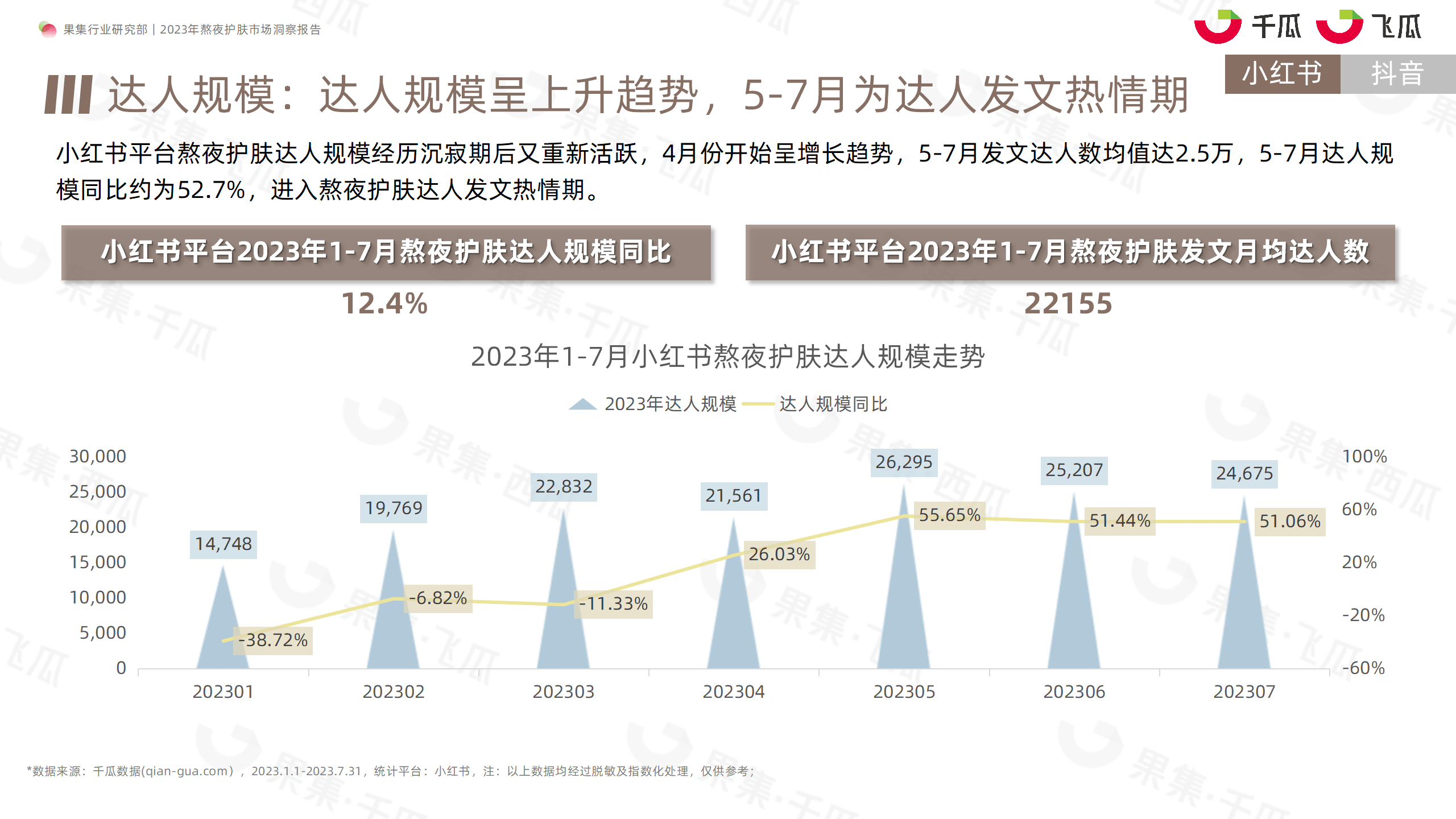 2023年熬夜护肤市场洞察报告（小红书、抖音）-果集行研-2023.08