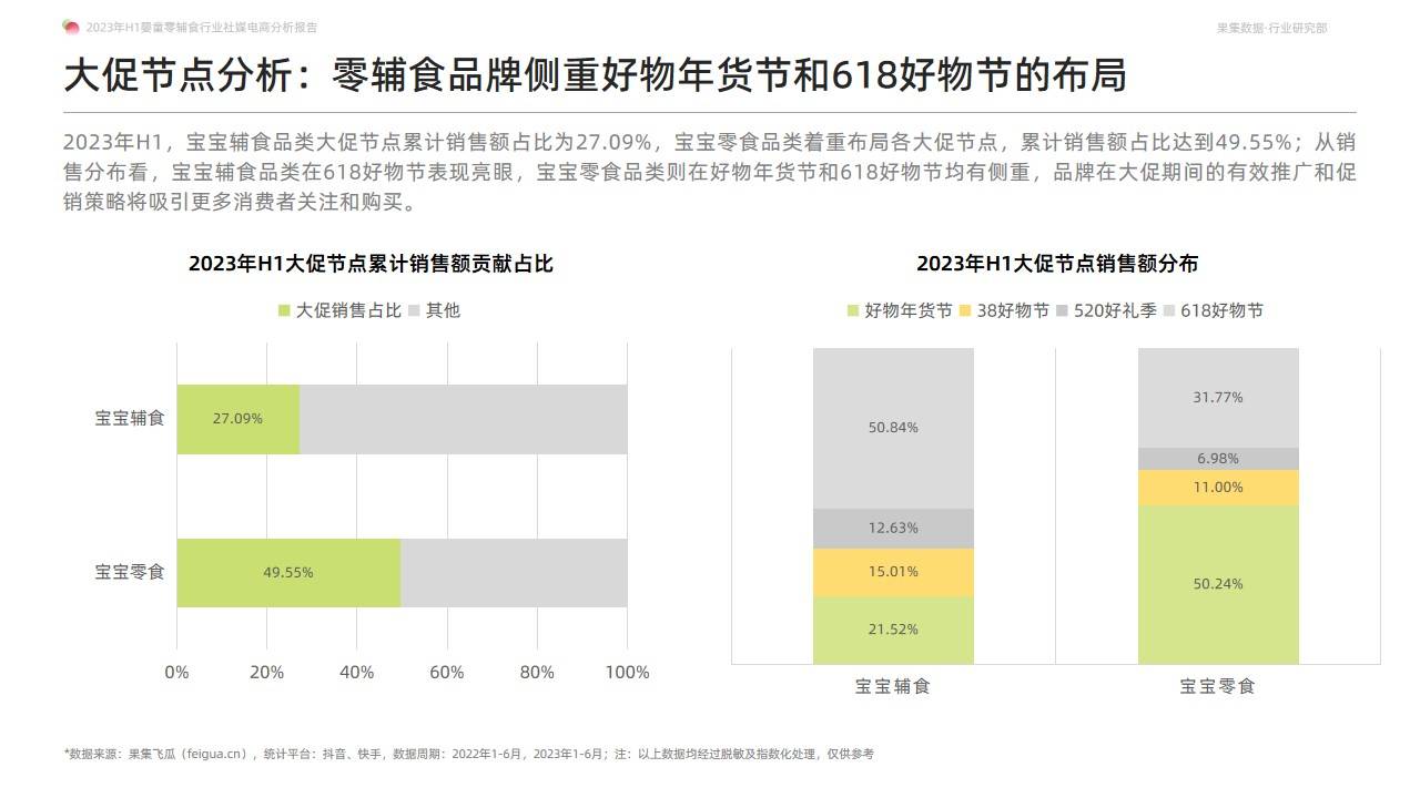 2023年H1婴童零辅食行业社媒电商分析报告-营养辅食持续放量，多元化产品有利于打开市场