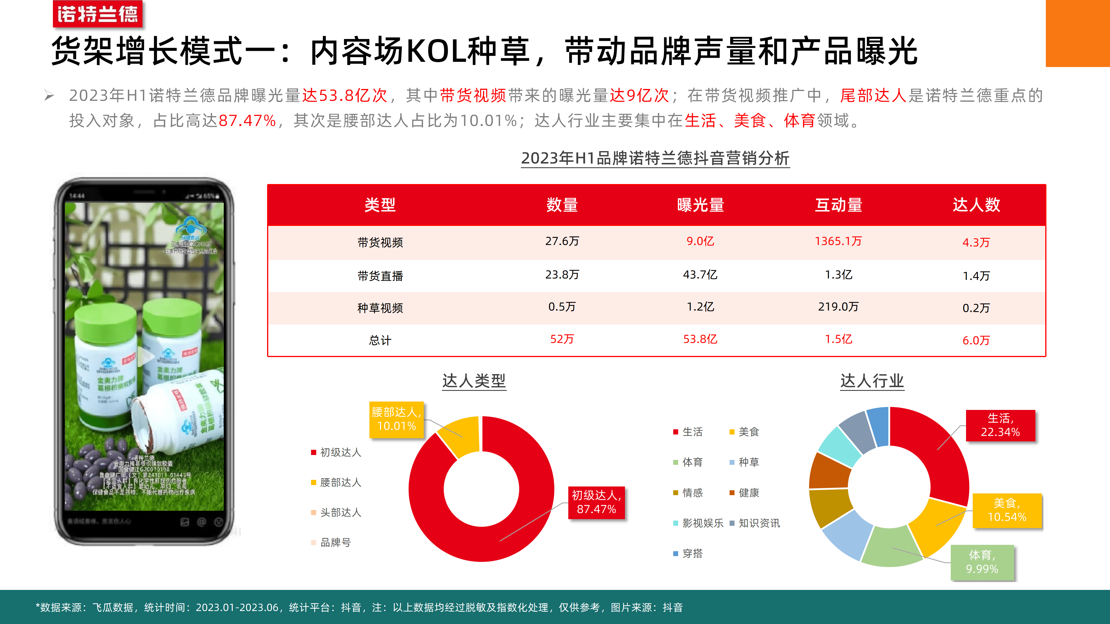 2023年H1抖音平台普通膳食营养品社媒电商分析-果集行研