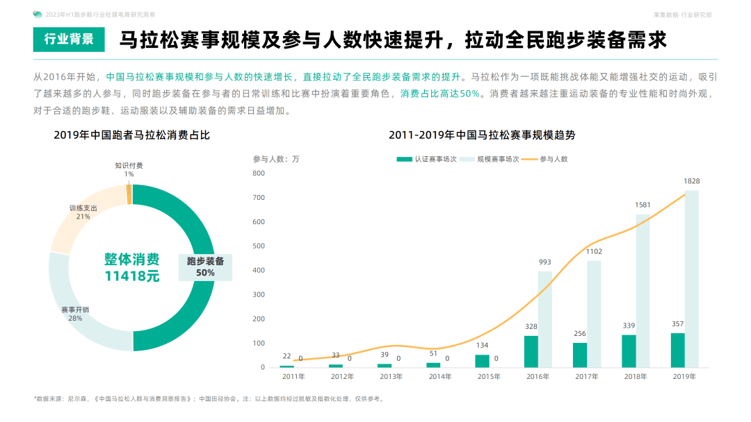 国货运动品牌通过技术创新和优质产品，突破国际品牌垄断！2023年H1跑步鞋行业社媒电商洞察研究