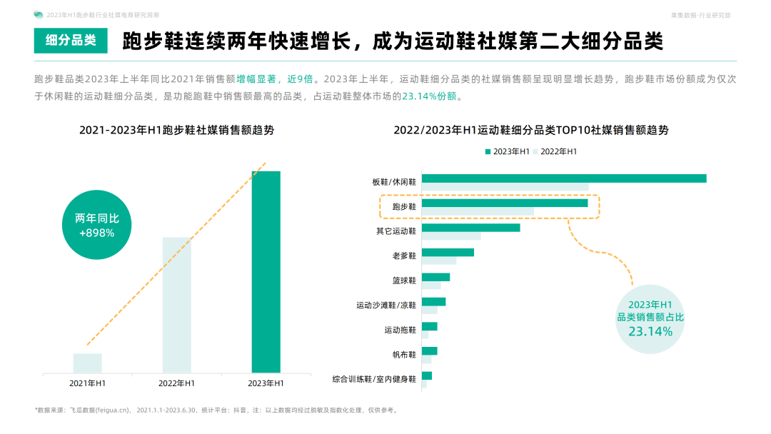 国货运动品牌通过技术创新和优质产品，突破国际品牌垄断！2023年H1跑步鞋行业社媒电商洞察研究