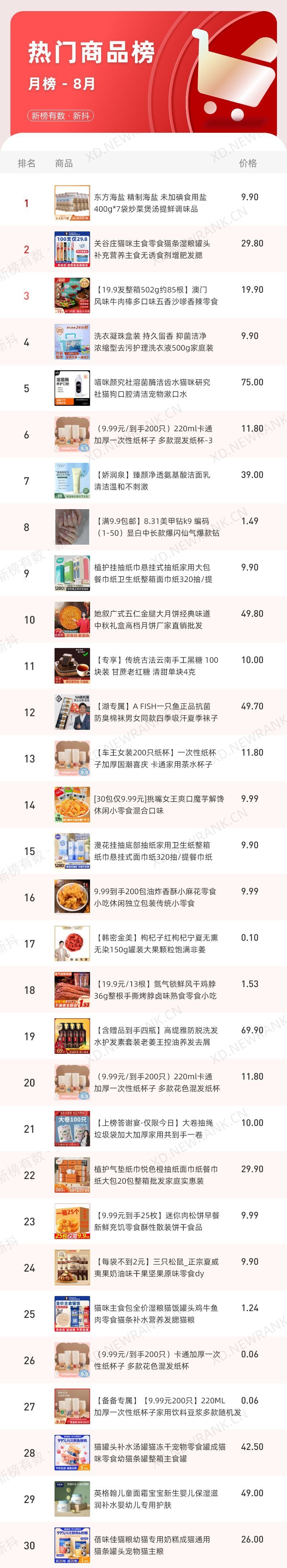 5位主播带货破亿，8月抖音榜单有哪些看点？