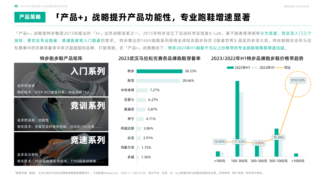 国货运动品牌通过技术创新和优质产品，突破国际品牌垄断！2023年H1跑步鞋行业社媒电商洞察研究