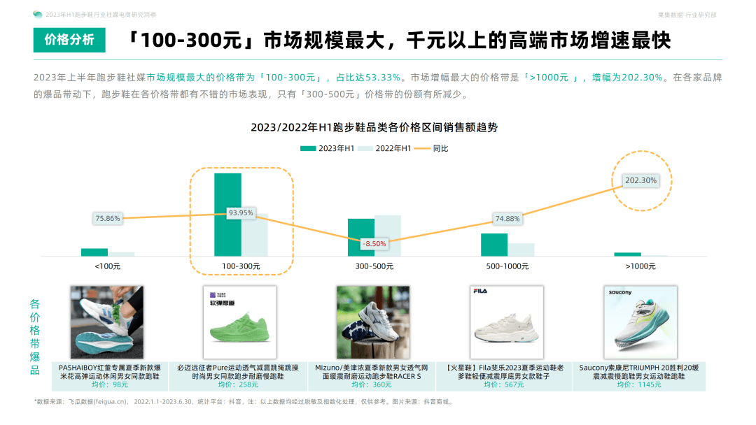 国货运动品牌通过技术创新和优质产品，突破国际品牌垄断！2023年H1跑步鞋行业社媒电商洞察研究