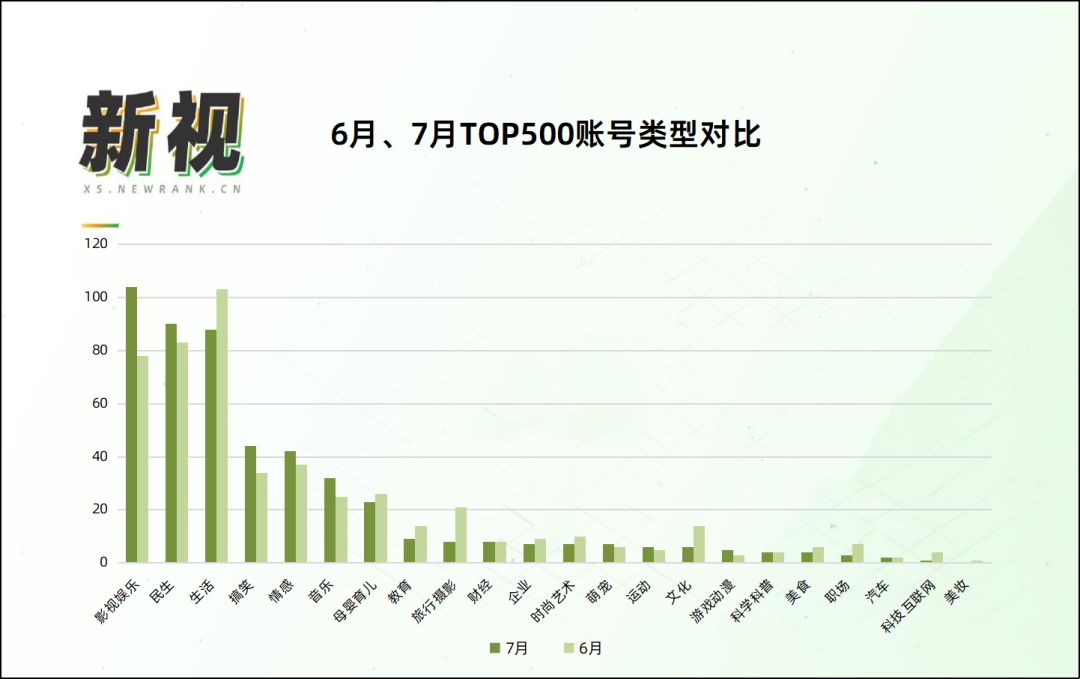 单月打造8个10w+，这几类账号正在引领潮流！