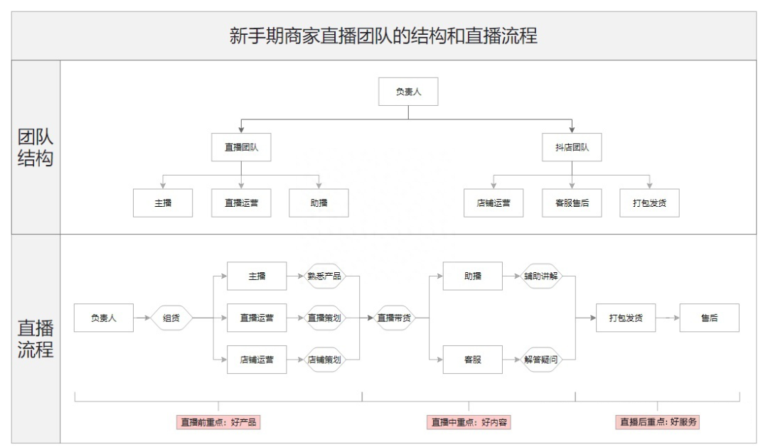 超全抖音直播全流程实操干货！（附抖音直播运营通案）